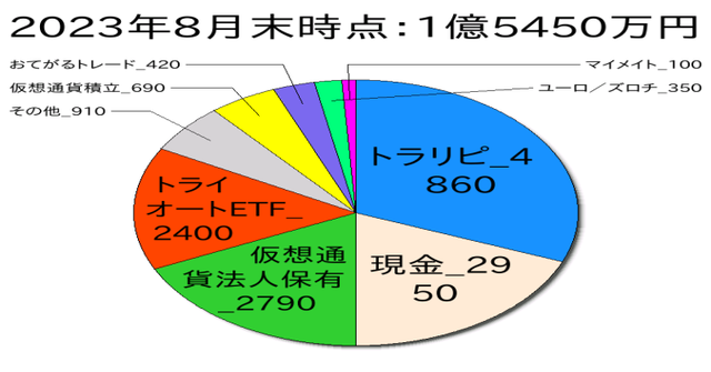 2023年8月末のポートフォリオ