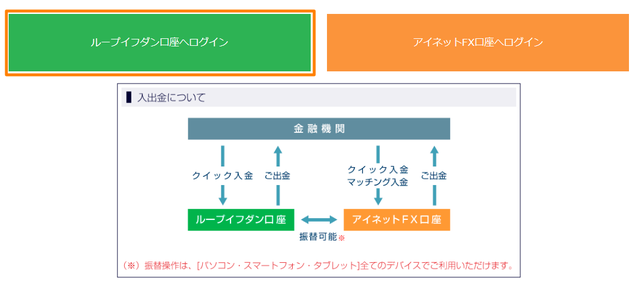 ループイフダン注文方法-アイネット証券の口座の種類