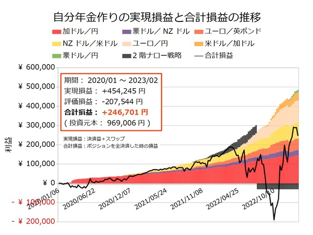 自分年金作り20230130