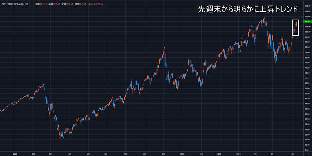 ナスダック100トリプル