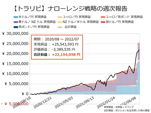 ナロー戦略の運用実績20220627