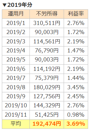 2019年の利益201912