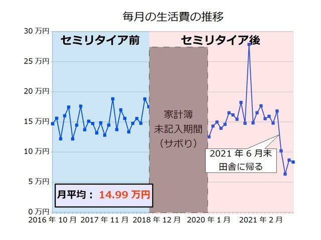 生活費202110