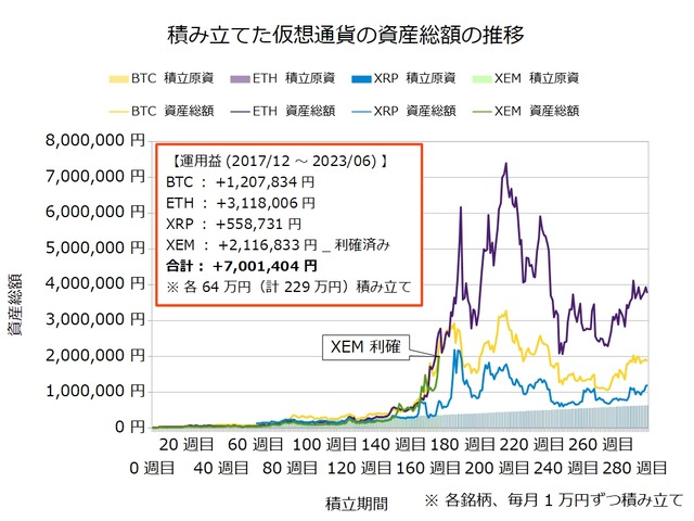 仮想通貨のドルコスト積立287週目_20230605