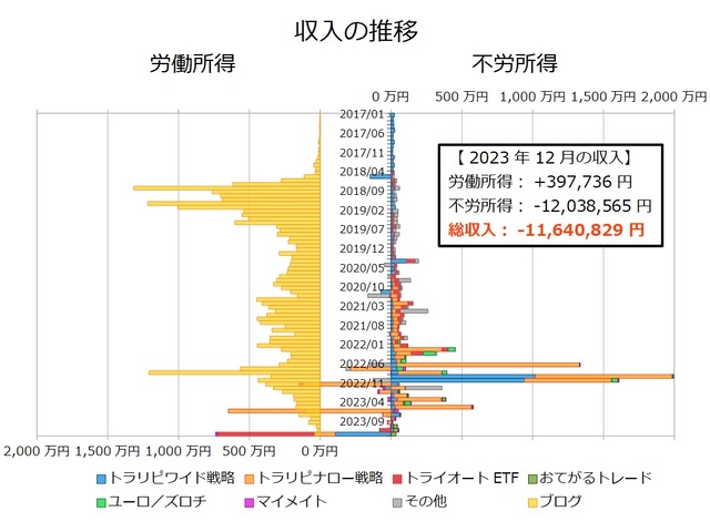 不労所得月次202312