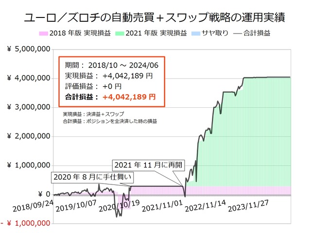 ユーロ／ズロチの半自動売買戦略の実績20240603