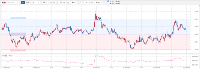 ②米ドル/加ドル