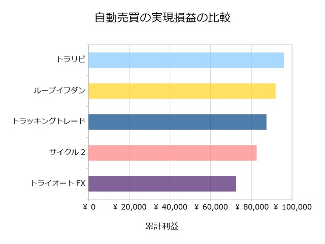 FX自動売買_実現損益の比較検証20210222