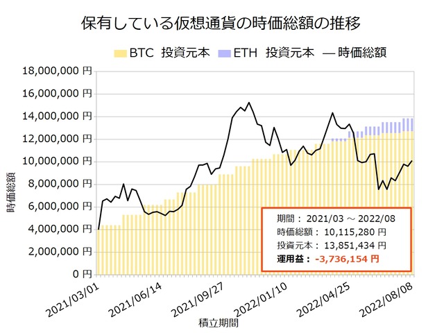 仮想通貨保有20220808