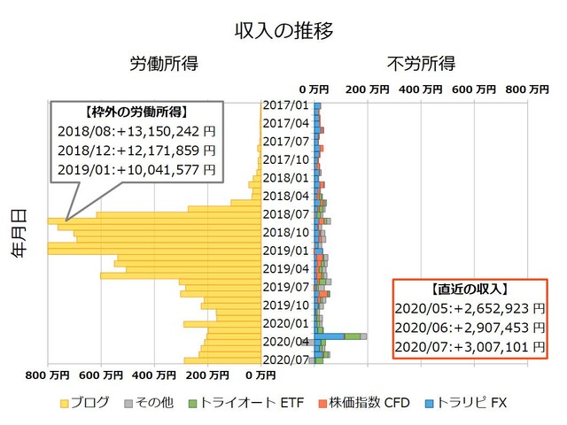 不労所得月次202007