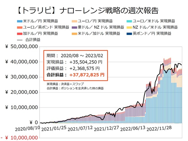 ナロー戦略の運用実績20230130