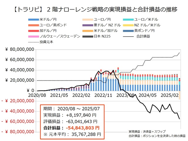 2階ナローレンジ戦略の運用実績202506