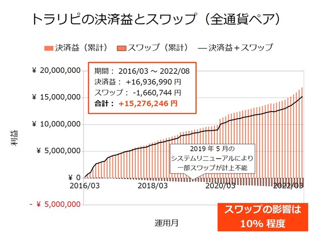 トラリピの決済益とスワップ-202208