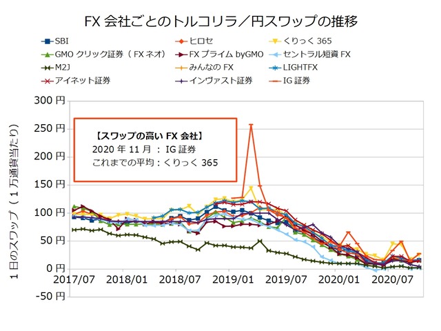 FX会社ごとのスワップ推移の比較-トルコリラ／円202011