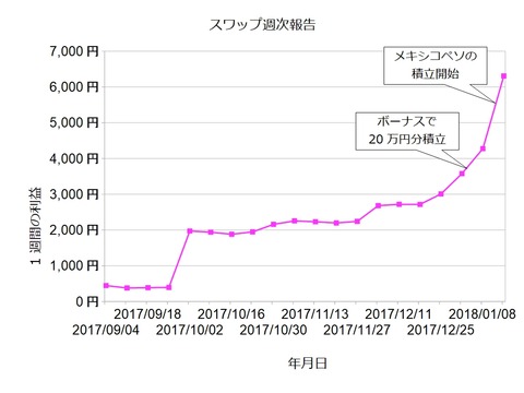 スワップ週次20180115