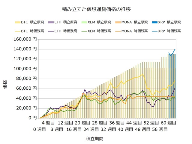 コイン積立63週目