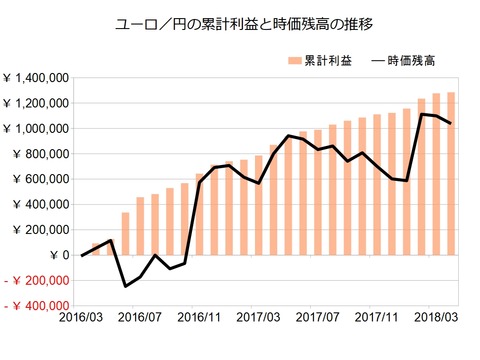 ユーロ円のトラリピ設定201804