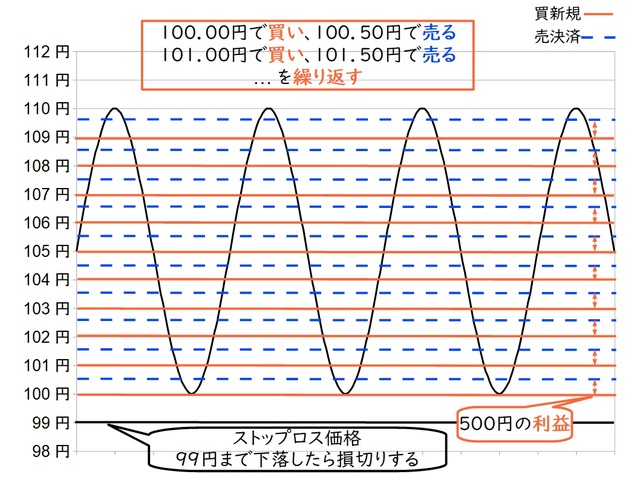 【やり方】トラリピの注文方法-設定例
