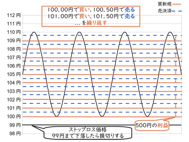 【やり方】トラリピの注文方法-設定例