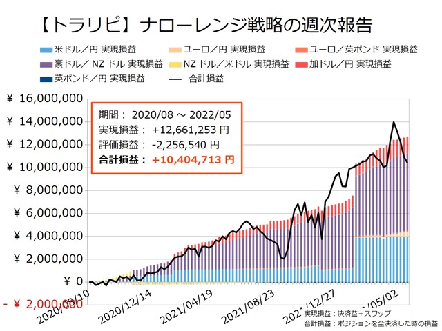 ナロー戦略の運用実績20220523