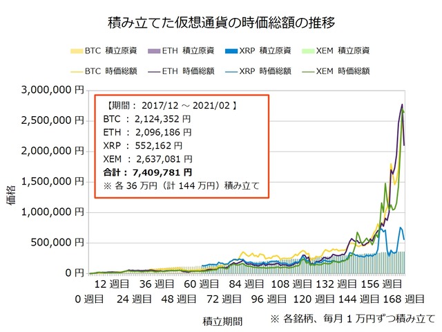 仮想通貨のドルコスト積立168週目