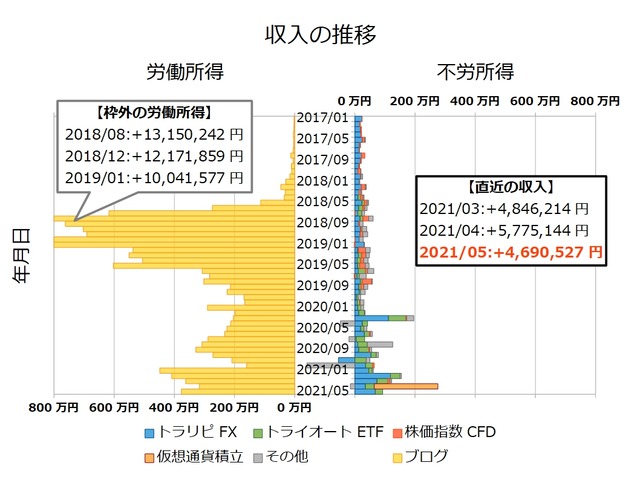 不労所得月次202105