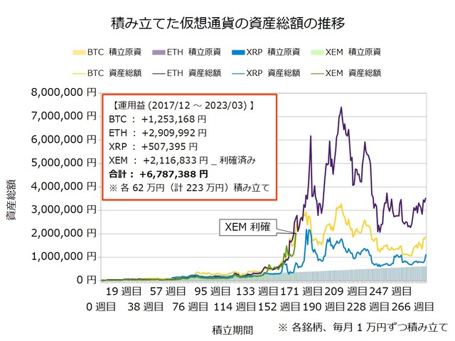 仮想通貨のドルコスト積立277週目_20230327