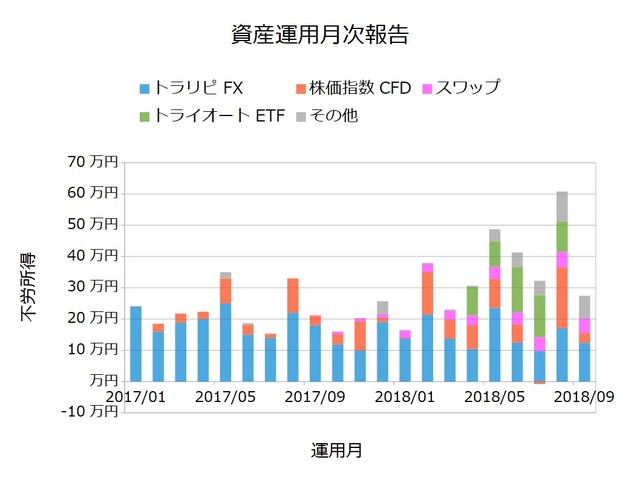 資産運用月次201809