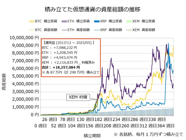 仮想通貨のドルコスト積立386週目_20250428