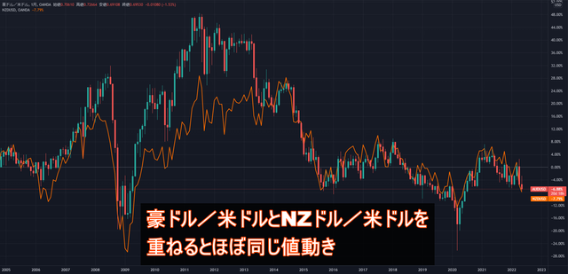 豪ドル/米ドルとNZドル/米ドルの相関