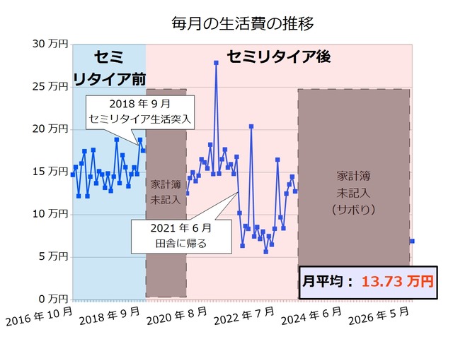 生活費202606