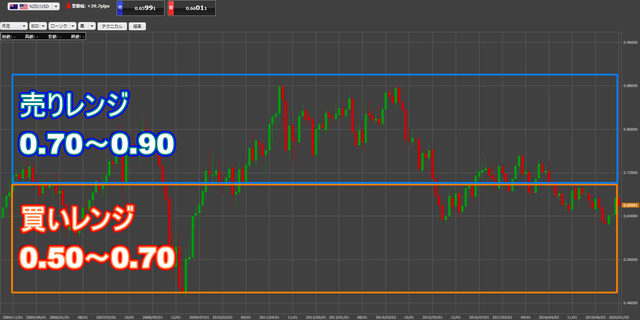 NZドル／米ドルレンジ