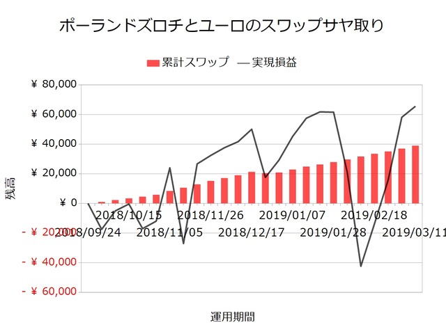 スワップサヤ取り実績20190311