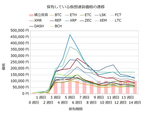 宝くじ感覚の仮想通貨14週目
