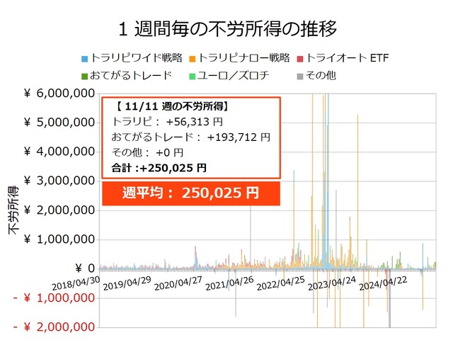 不労所得週次20241111