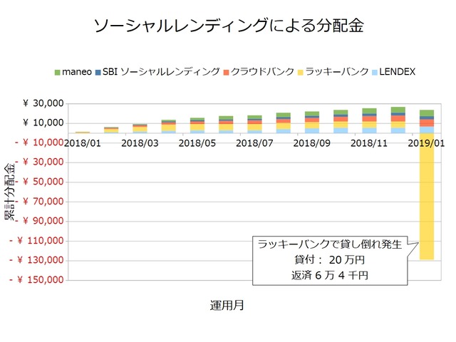 ソーシャルレンディング2019年1月