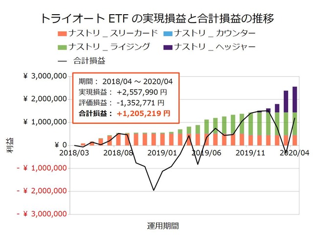 トライオートETF設定の実績202004