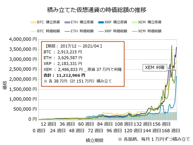仮想通貨のドルコスト積立175週目