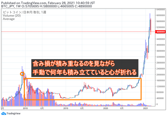 ビットコイン含-み損があっても我慢