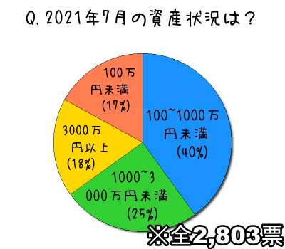 2021年7月の資産状