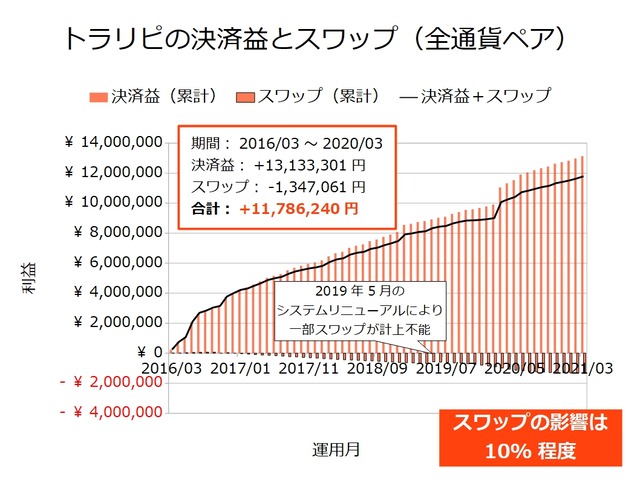 トラリピの決済益とスワップ-202103