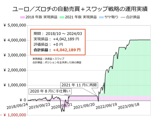 ユーロ／ズロチの半自動売買戦略の実績20240318