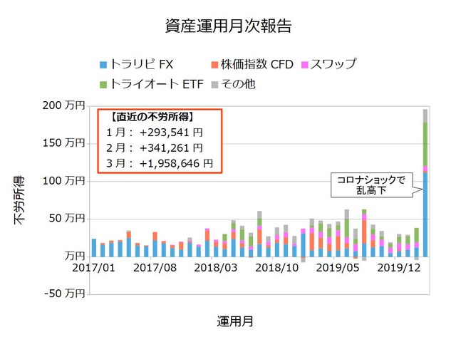 資産運用月次202003