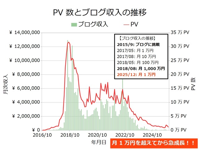 ブログ収入月次202512