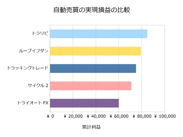 FX自動売買_実現損益の比較検証20201221
