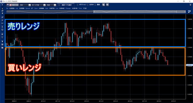鈴のトラッキングトレード設定と運用実績-NZドル米ドルハーフ＆ハーフ