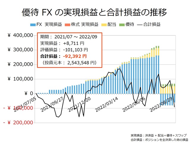 優待FXの実現損益と合計損益の推移20220905