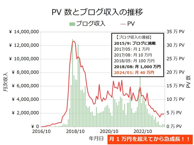 ブログ収入月次202401