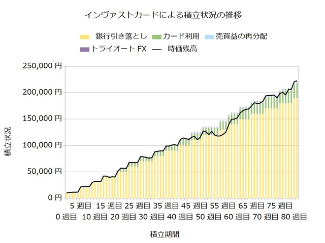 インヴァストカード81週目
