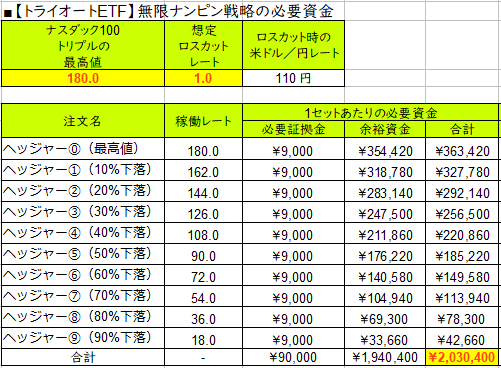 トライオートETFの必要資金-180ドル